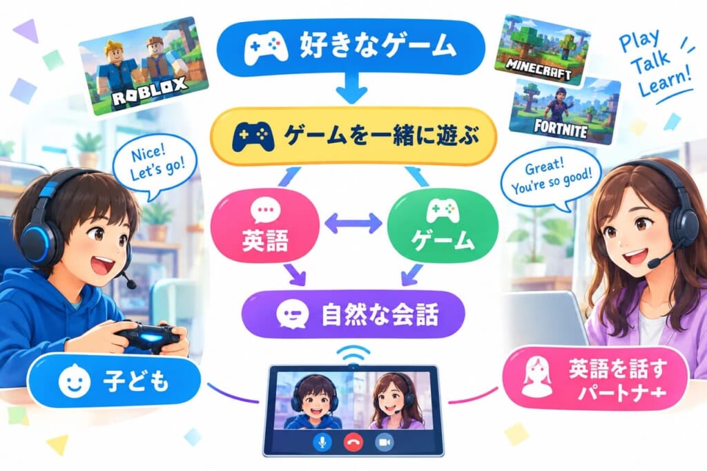 ゲーム英会話とは？